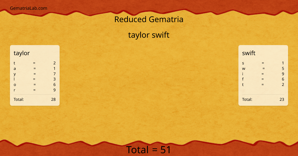 taylor swift in reduced Gematria